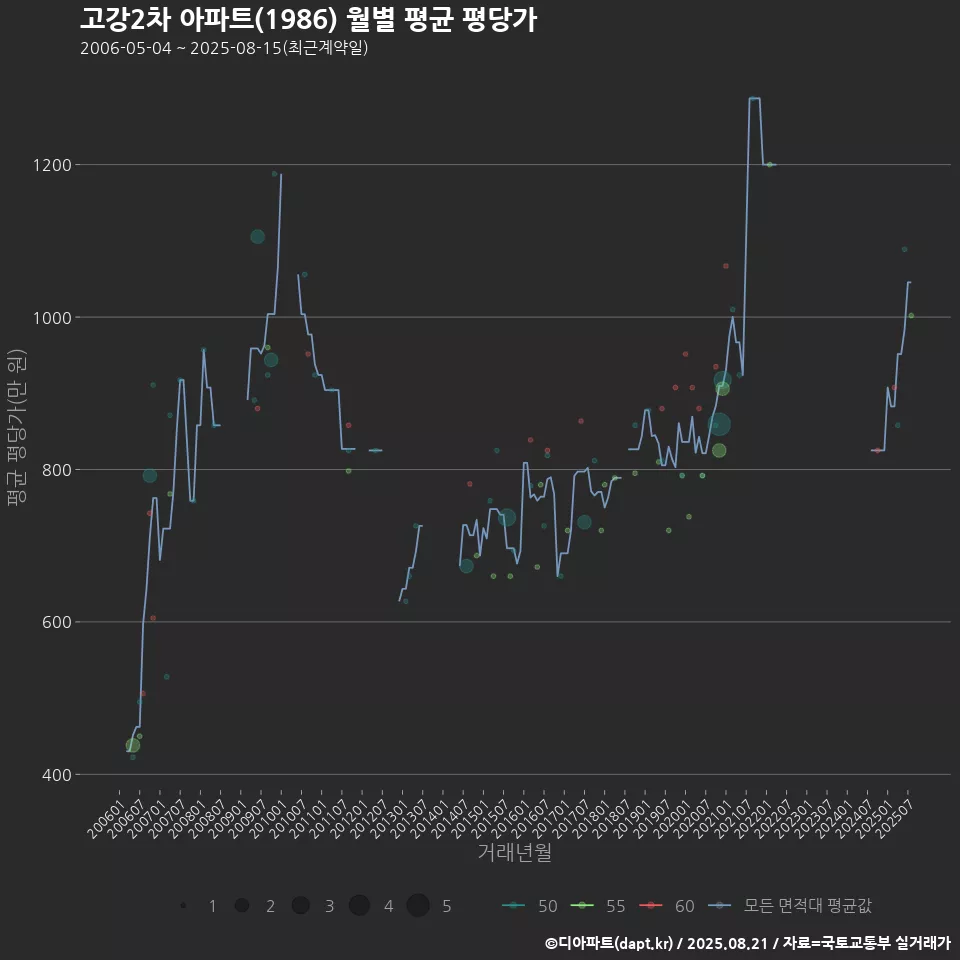 고강2차 아파트(1986) 월별 평균 평당가