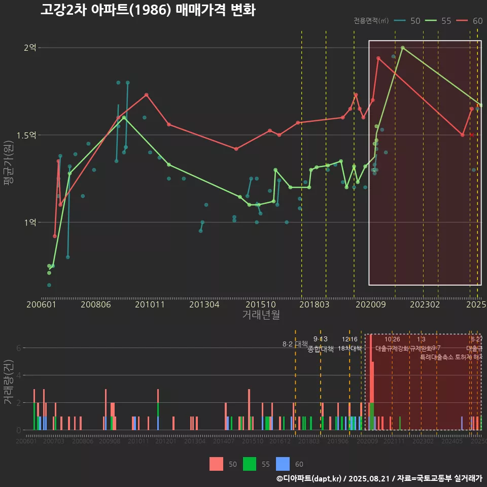 고강2차 아파트(1986) 매매가격 변화