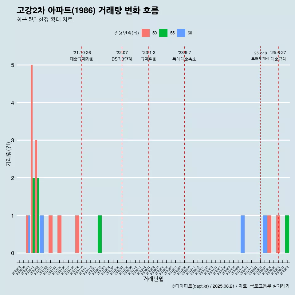 고강2차 아파트(1986) 거래량 변화 흐름