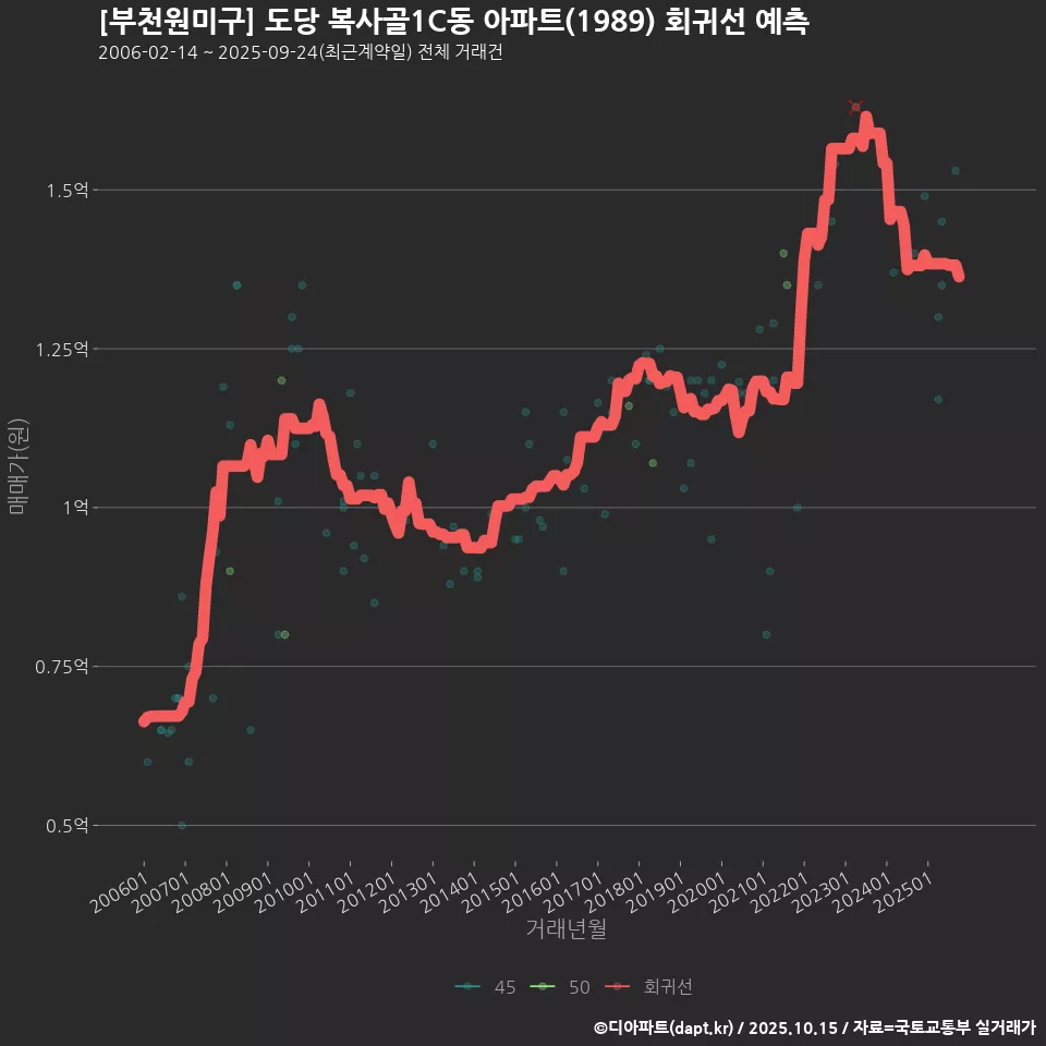 [부천원미구] 도당 복사골1C동 아파트(1989) 회귀선 예측