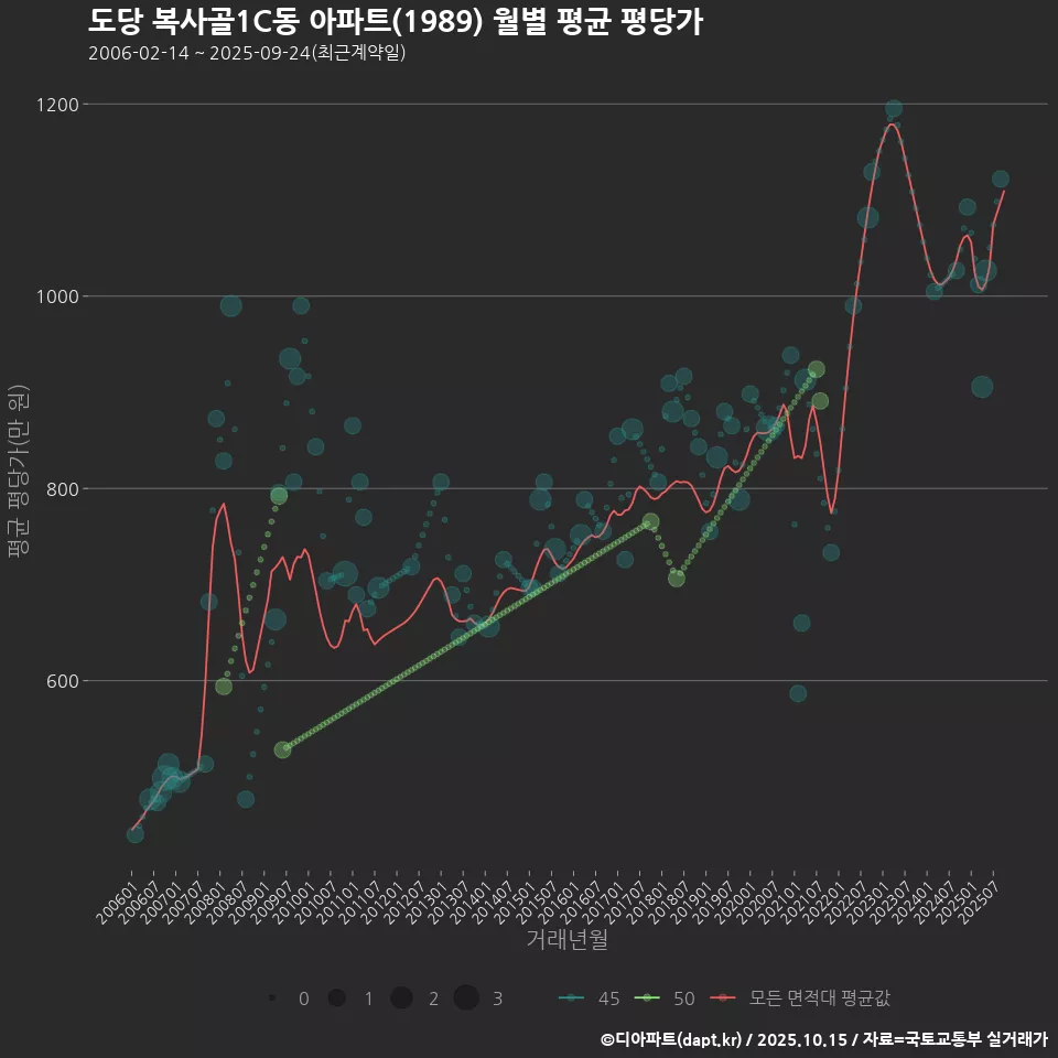 도당 복사골1C동 아파트(1989) 월별 평균 평당가