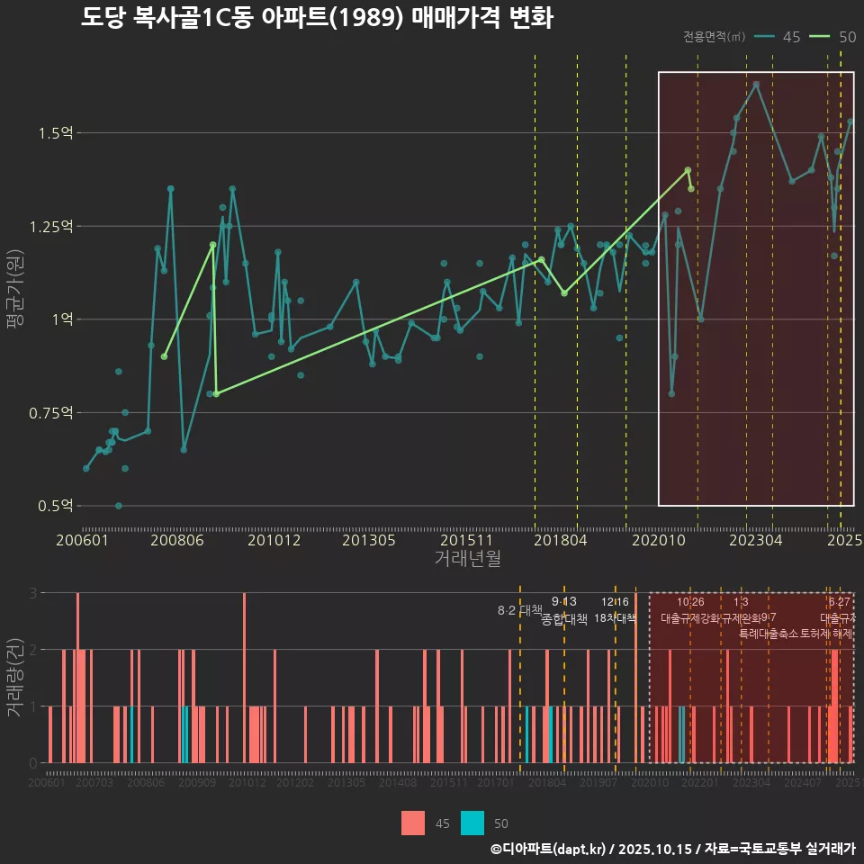 도당 복사골1C동 아파트(1989) 매매가격 변화