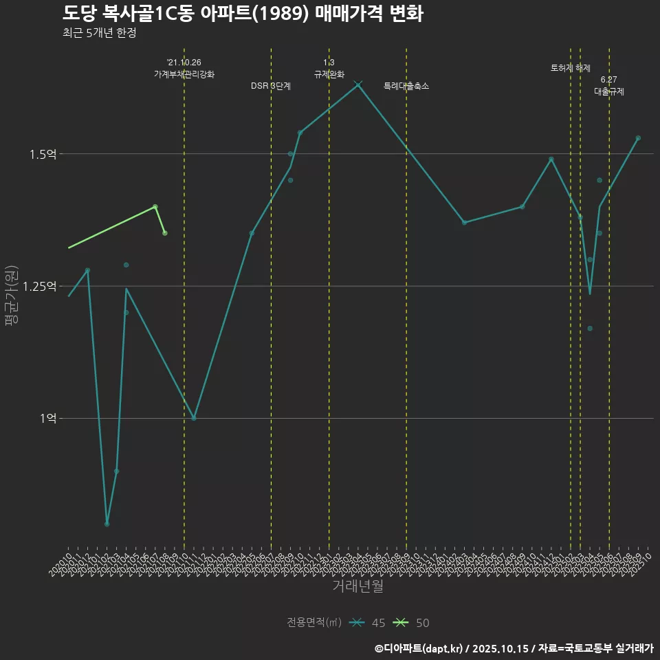 도당 복사골1C동 아파트(1989) 매매가격 변화