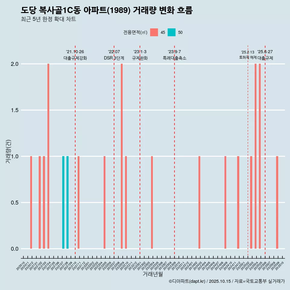 도당 복사골1C동 아파트(1989) 거래량 변화 흐름