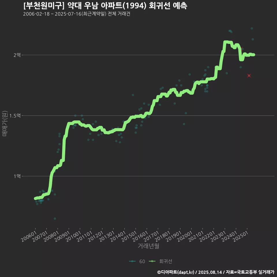 [부천원미구] 약대 우남 아파트(1994) 회귀선 예측