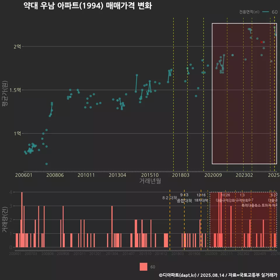 약대 우남 아파트(1994) 매매가격 변화