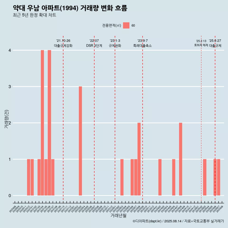 약대 우남 아파트(1994) 거래량 변화 흐름