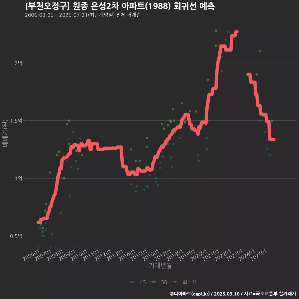 [부천오정구] 원종 은성2차 아파트(1988) 회귀선 예측