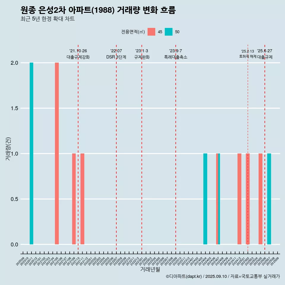 원종 은성2차 아파트(1988) 거래량 변화 흐름