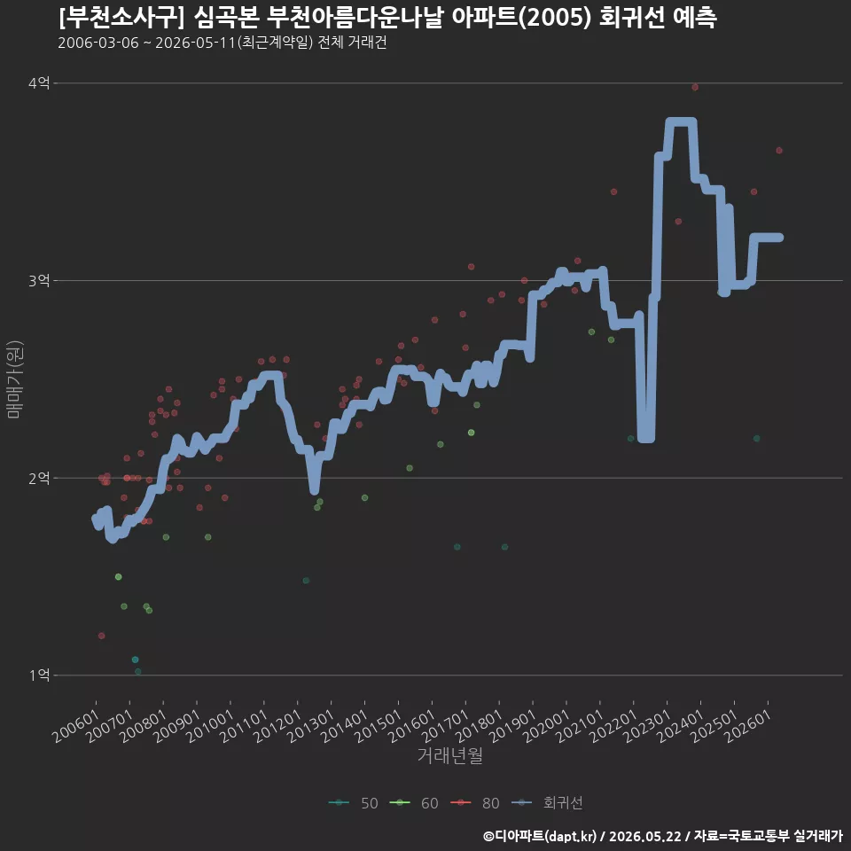 [부천소사구] 심곡본 부천아름다운나날 아파트(2005) 회귀선 예측
