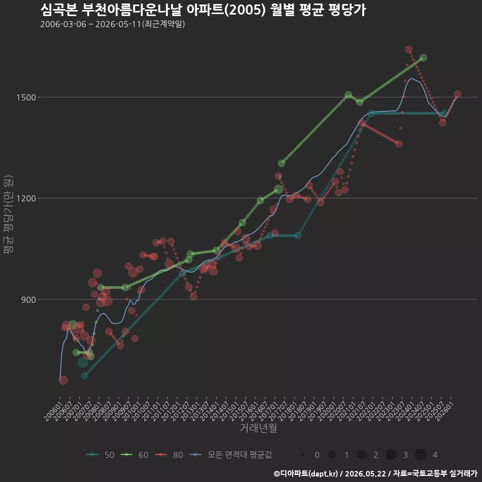 심곡본 부천아름다운나날 아파트(2005) 월별 평균 평당가