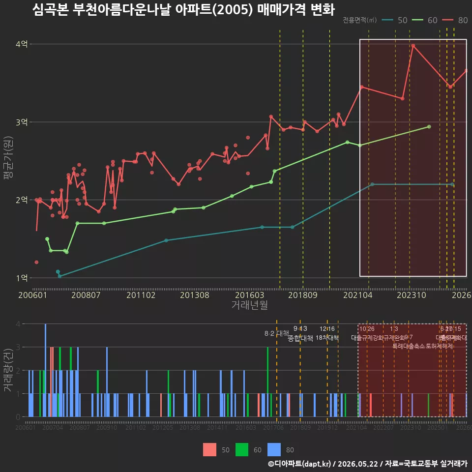 심곡본 부천아름다운나날 아파트(2005) 매매가격 변화