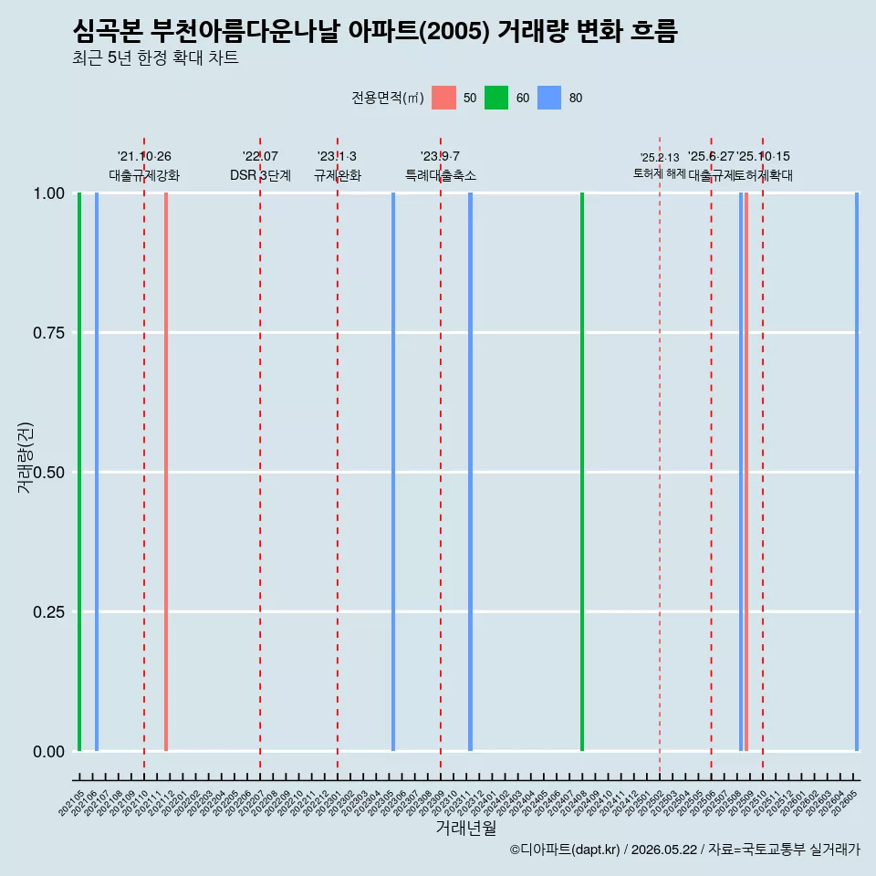 심곡본 부천아름다운나날 아파트(2005) 거래량 변화 흐름