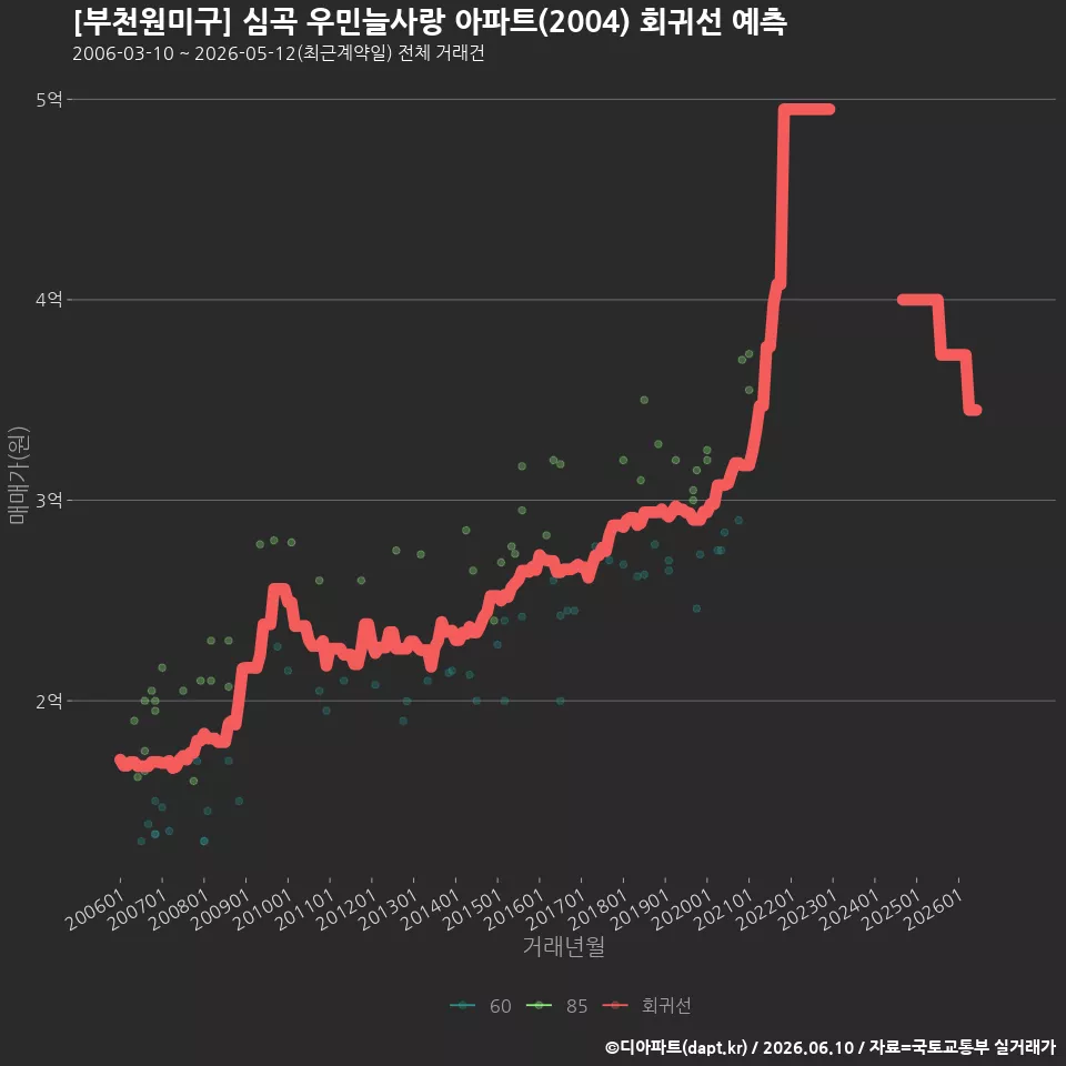 [부천원미구] 심곡 우민늘사랑 아파트(2004) 회귀선 예측
