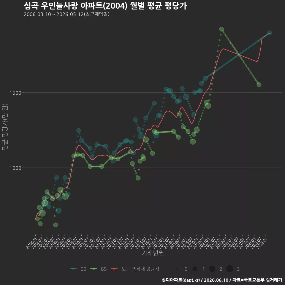 심곡 우민늘사랑 아파트(2004) 월별 평균 평당가