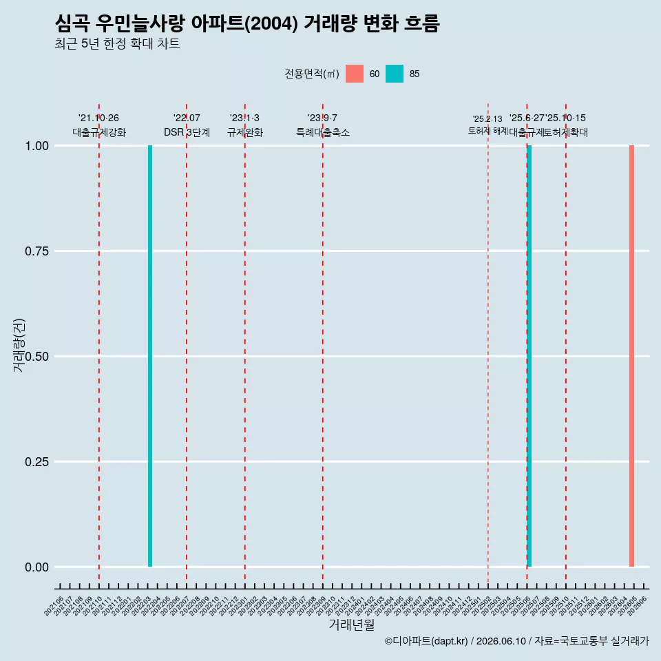 심곡 우민늘사랑 아파트(2004) 거래량 변화 흐름