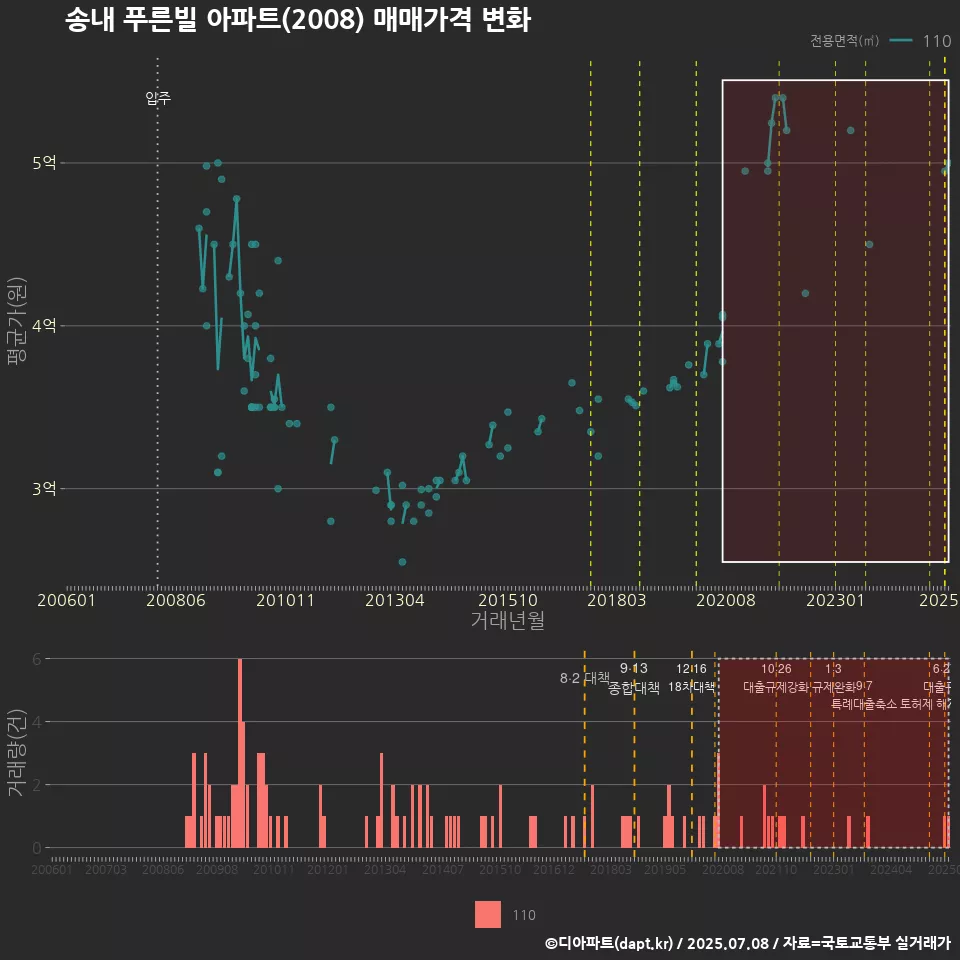 송내 푸른빌 아파트(2008) 매매가격 변화