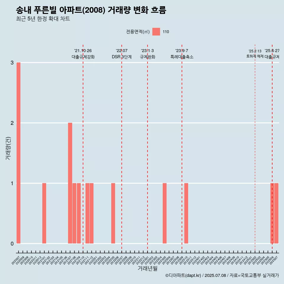 송내 푸른빌 아파트(2008) 거래량 변화 흐름