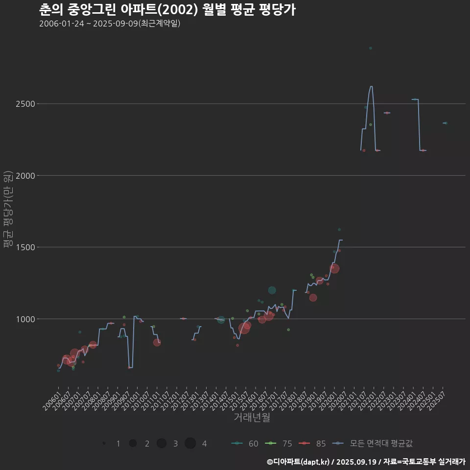 춘의 중앙그린 아파트(2002) 월별 평균 평당가