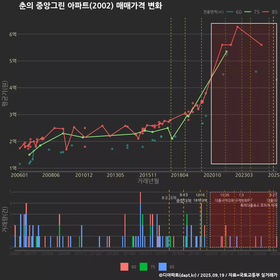 춘의 중앙그린 아파트(2002) 매매가격 변화