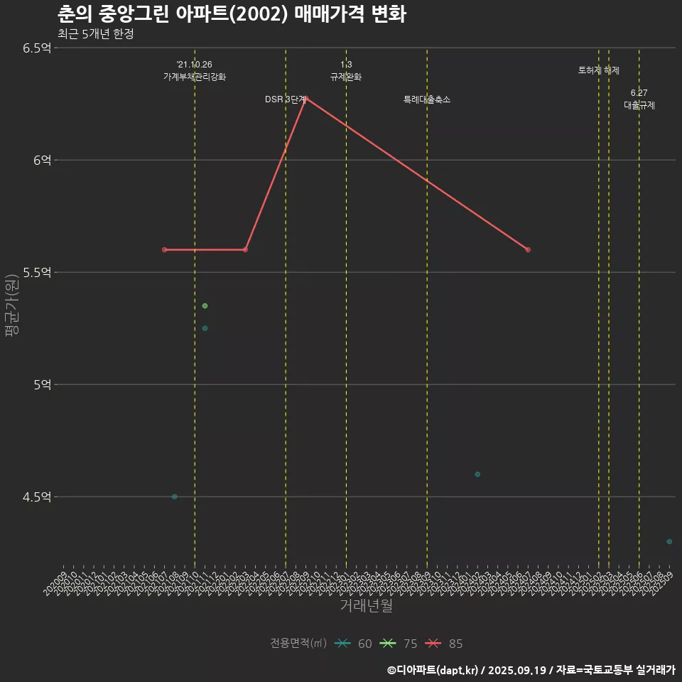 춘의 중앙그린 아파트(2002) 매매가격 변화