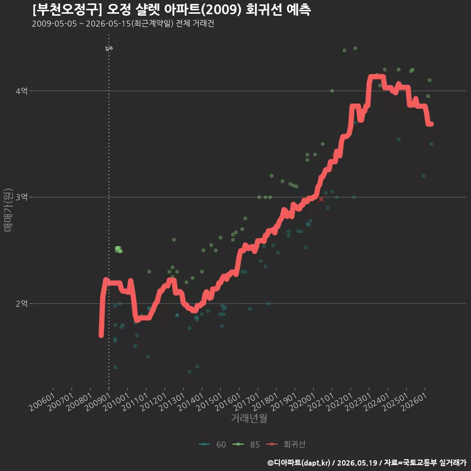 [부천오정구] 오정 샬렛 아파트(2009) 회귀선 예측