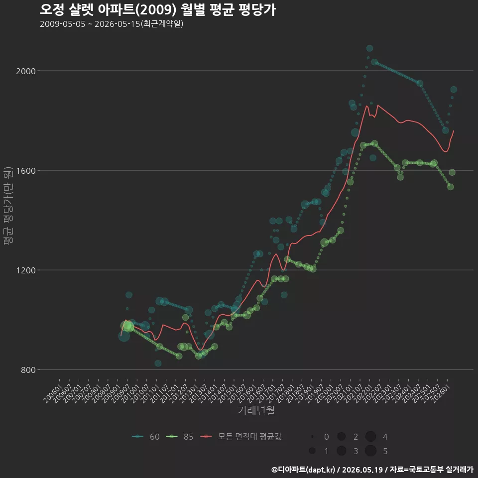 오정 샬렛 아파트(2009) 월별 평균 평당가