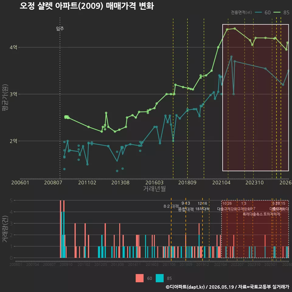 오정 샬렛 아파트(2009) 매매가격 변화