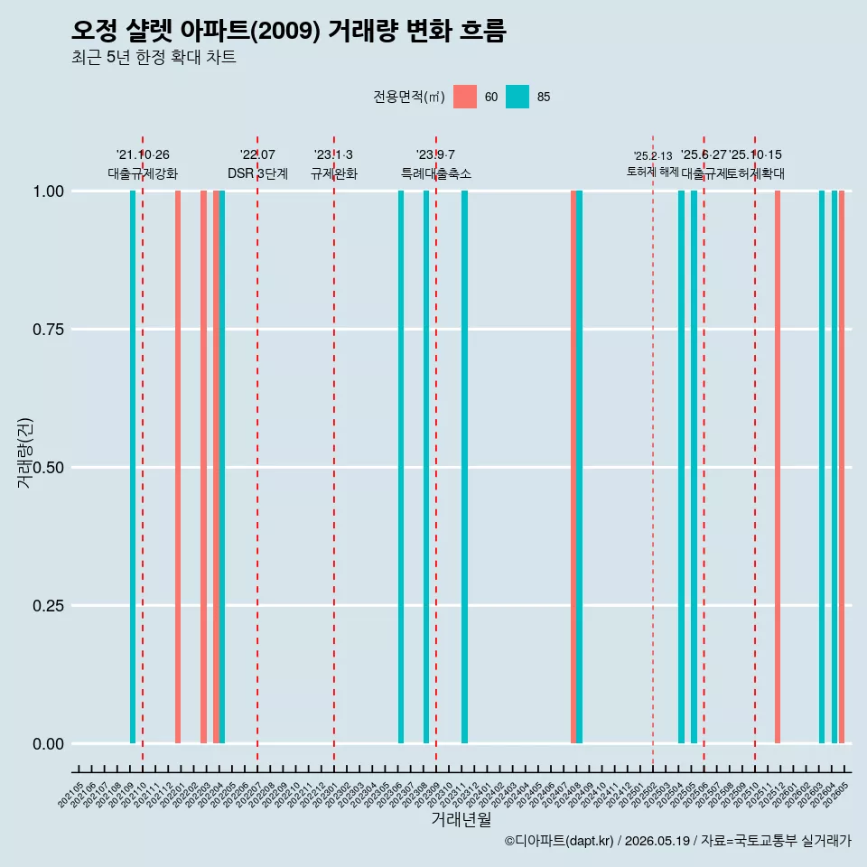 오정 샬렛 아파트(2009) 거래량 변화 흐름