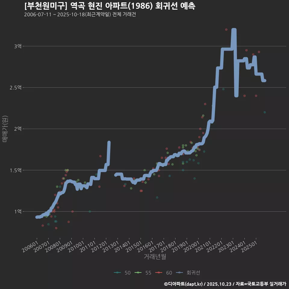 [부천원미구] 역곡 현진 아파트(1986) 회귀선 예측