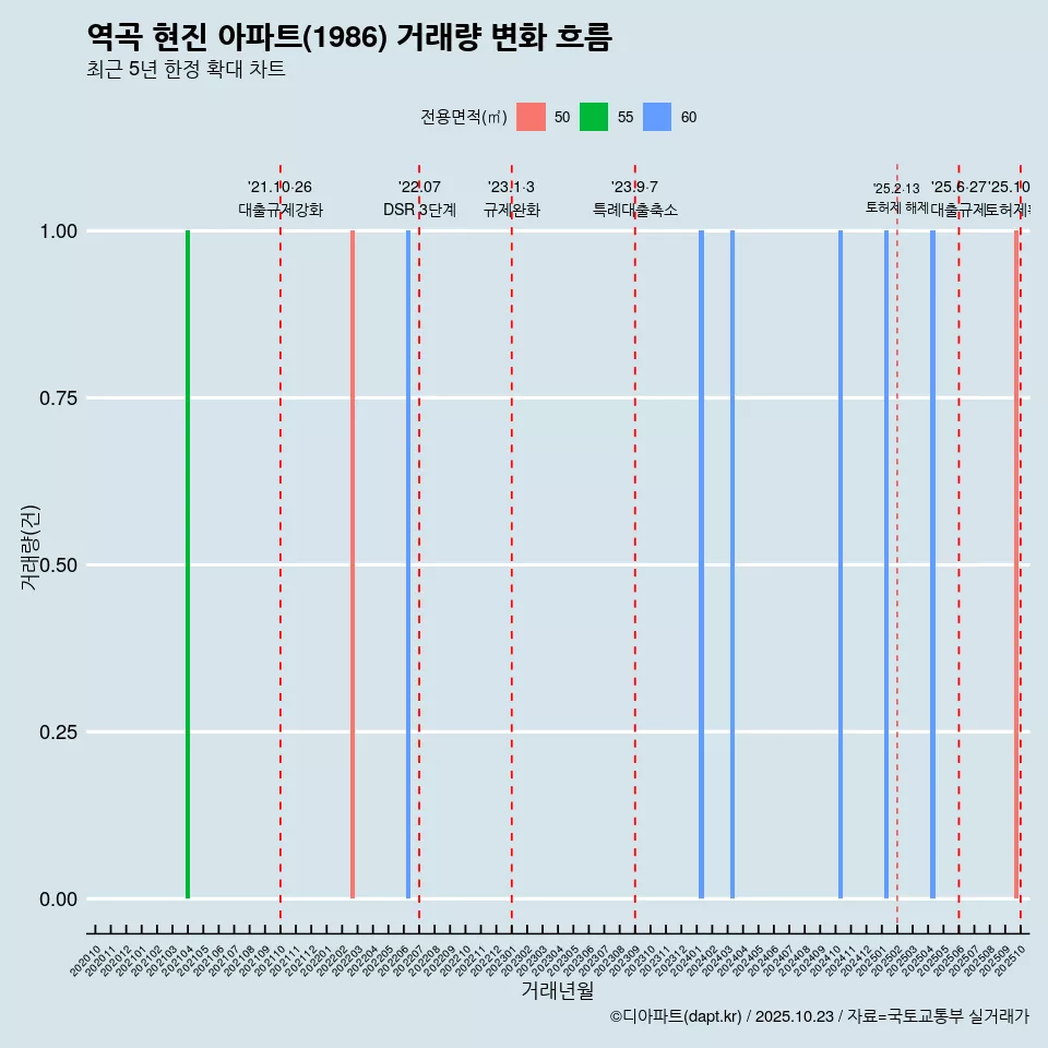 역곡 현진 아파트(1986) 거래량 변화 흐름