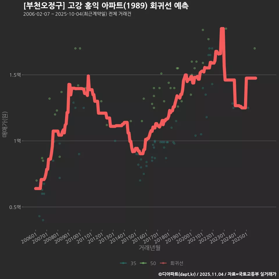 [부천오정구] 고강 홍익 아파트(1989) 회귀선 예측