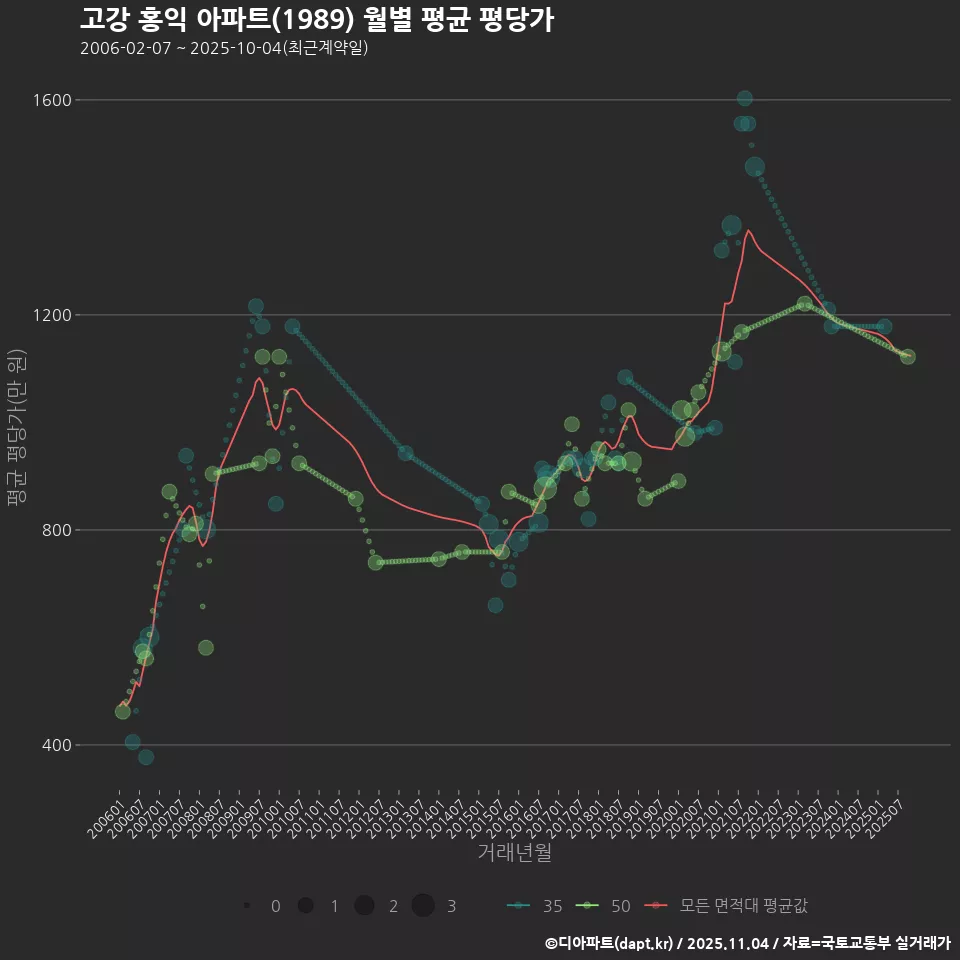고강 홍익 아파트(1989) 월별 평균 평당가