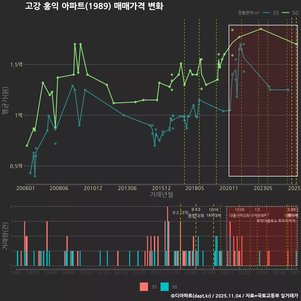 고강 홍익 아파트(1989) 매매가격 변화