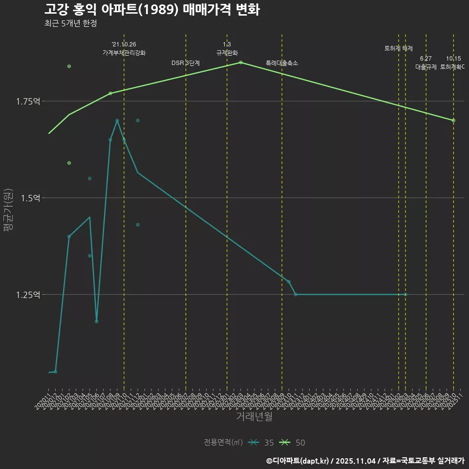 고강 홍익 아파트(1989) 매매가격 변화
