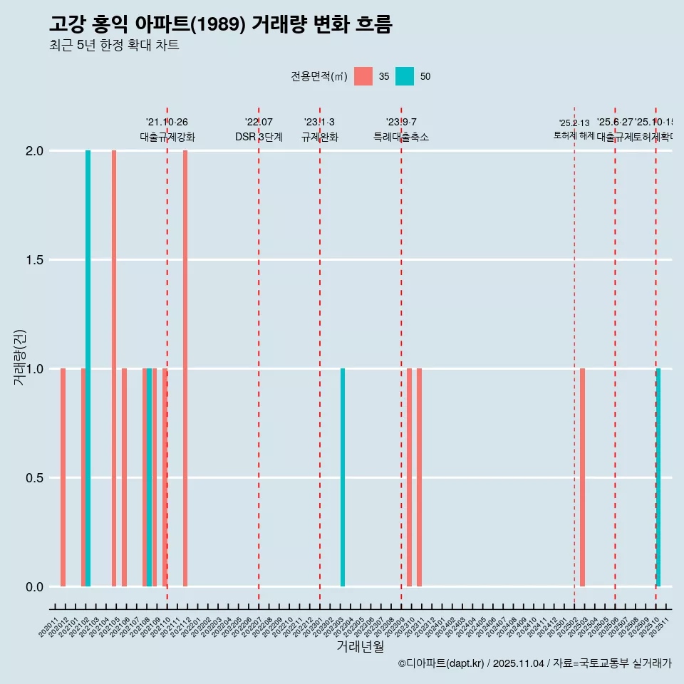 고강 홍익 아파트(1989) 거래량 변화 흐름