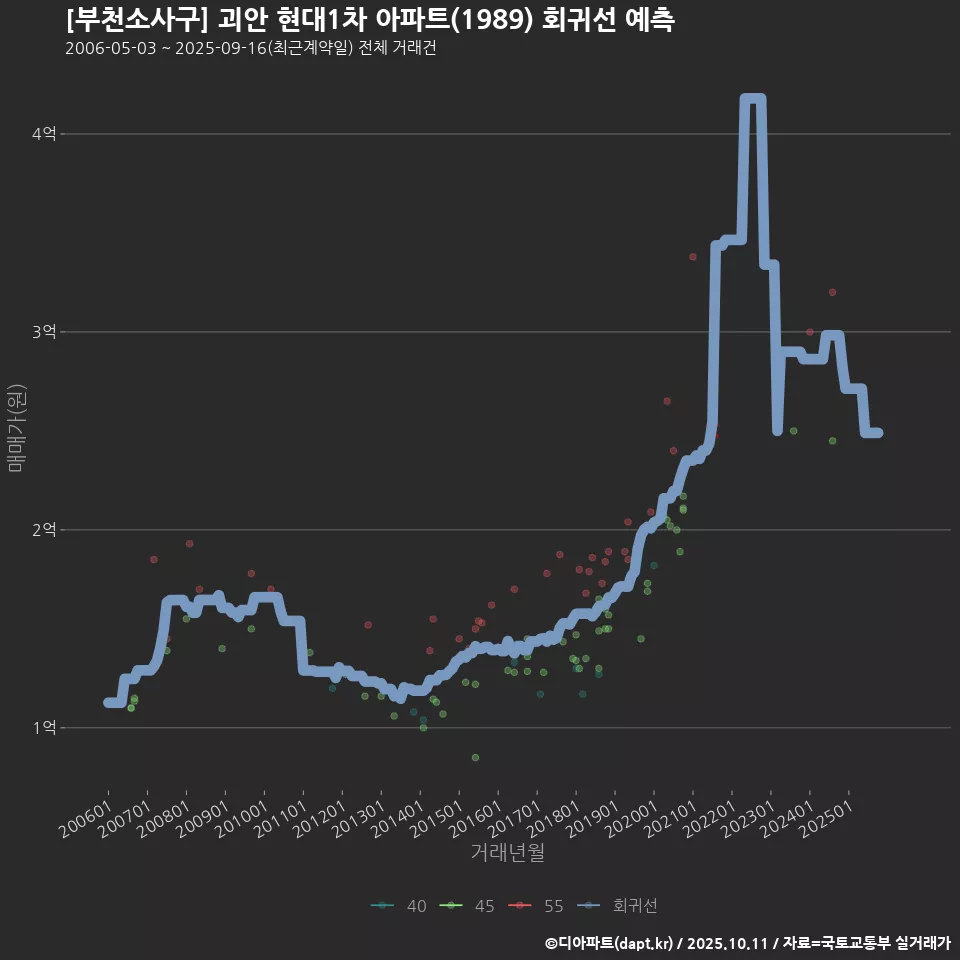 [부천소사구] 괴안 현대1차 아파트(1989) 회귀선 예측