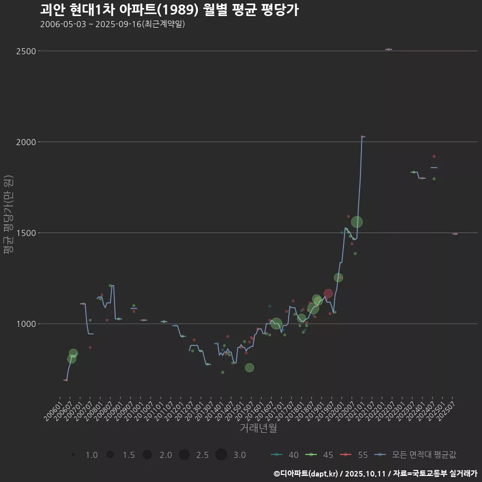 괴안 현대1차 아파트(1989) 월별 평균 평당가