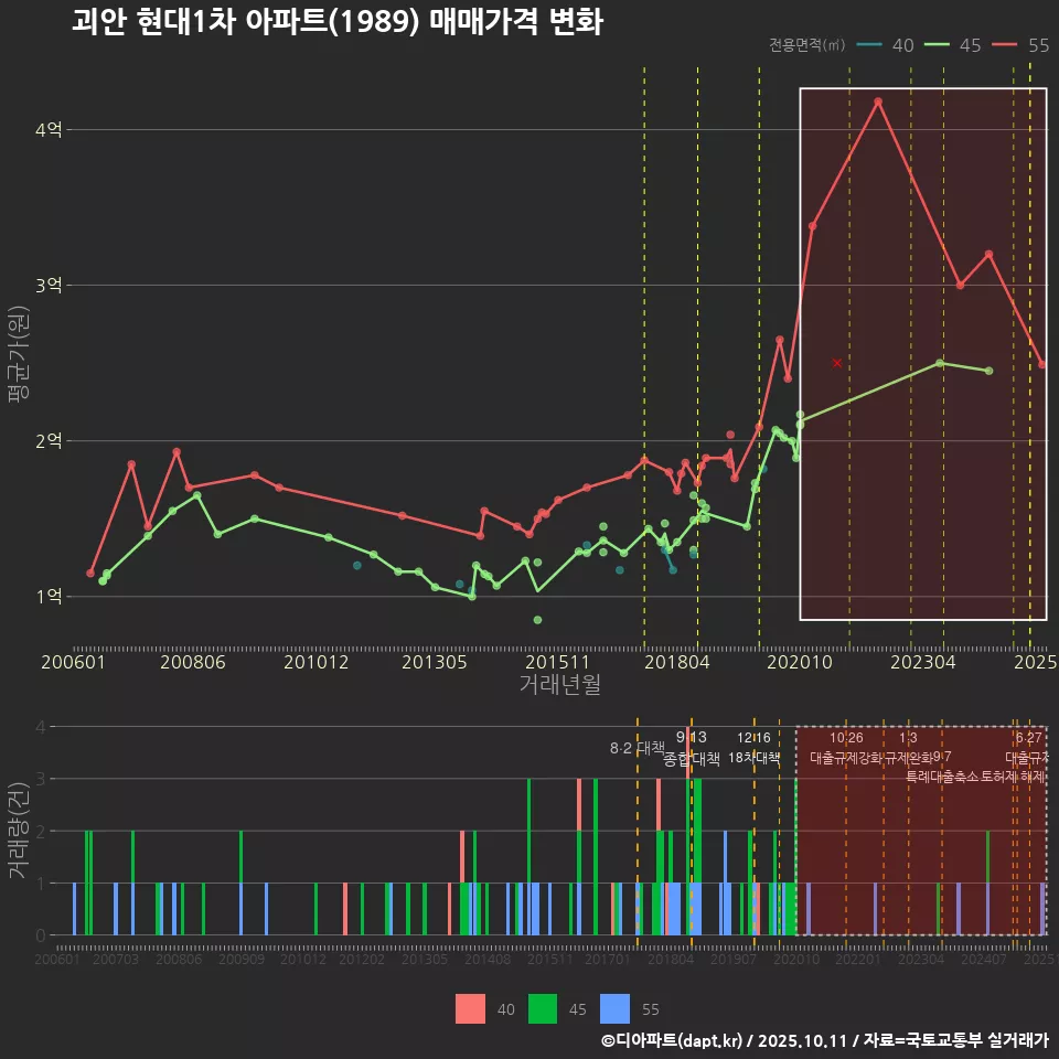 괴안 현대1차 아파트(1989) 매매가격 변화
