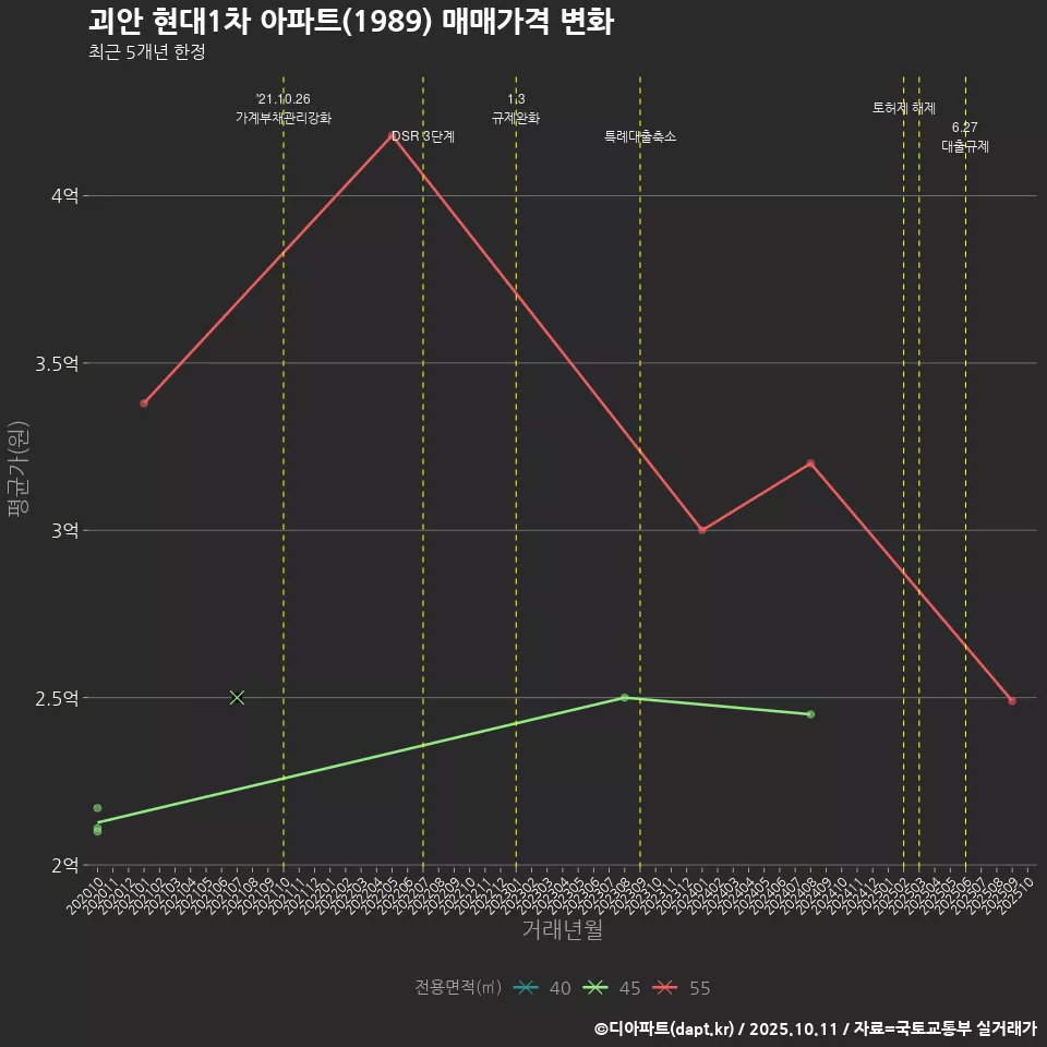 괴안 현대1차 아파트(1989) 매매가격 변화