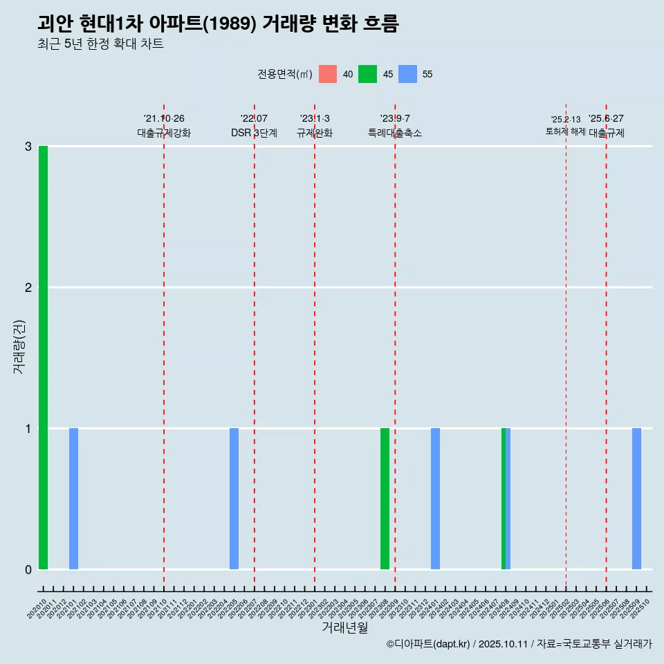 괴안 현대1차 아파트(1989) 거래량 변화 흐름