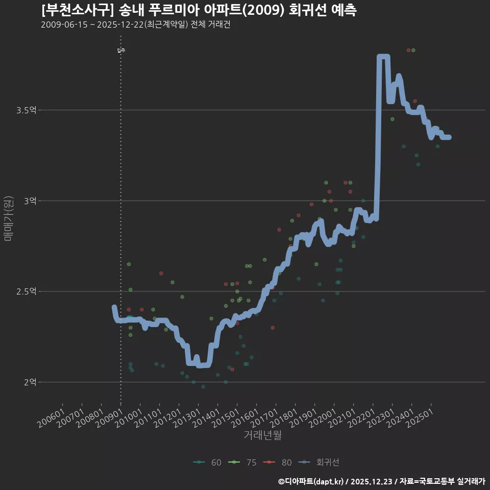 [부천소사구] 송내 푸르미아 아파트(2009) 회귀선 예측