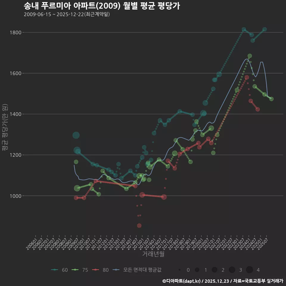 송내 푸르미아 아파트(2009) 월별 평균 평당가