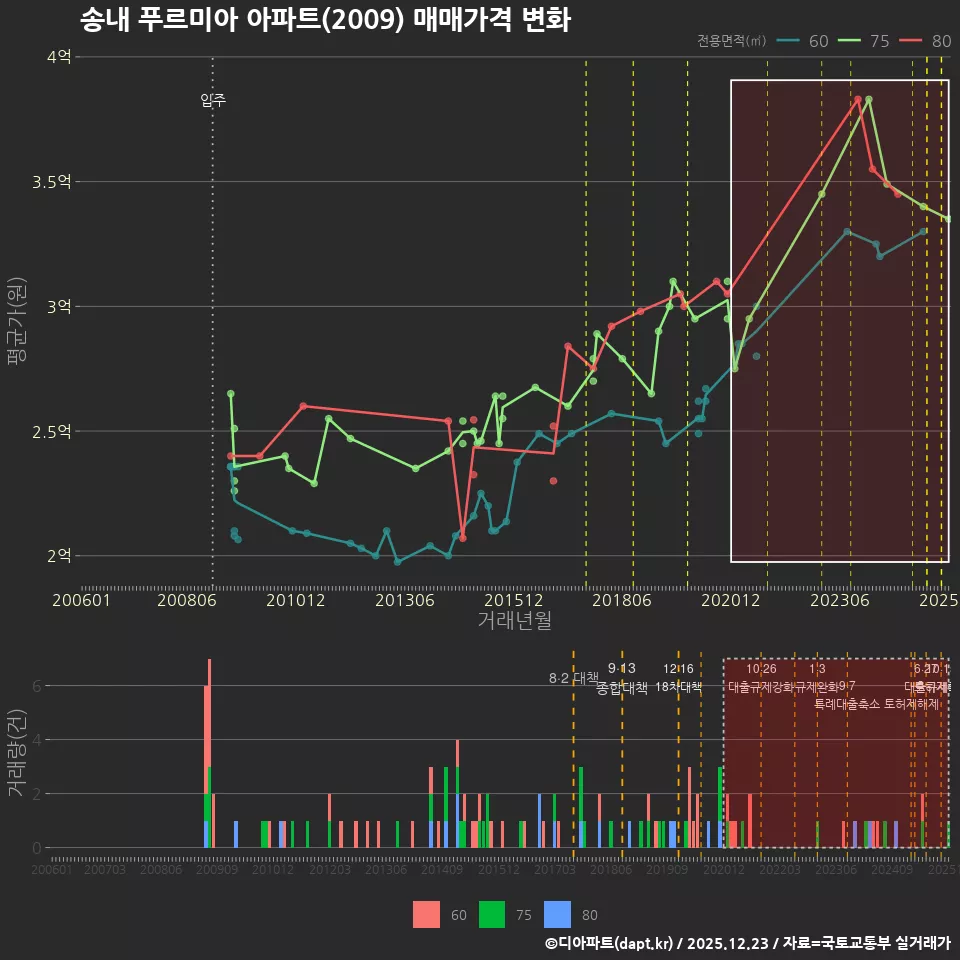 송내 푸르미아 아파트(2009) 매매가격 변화