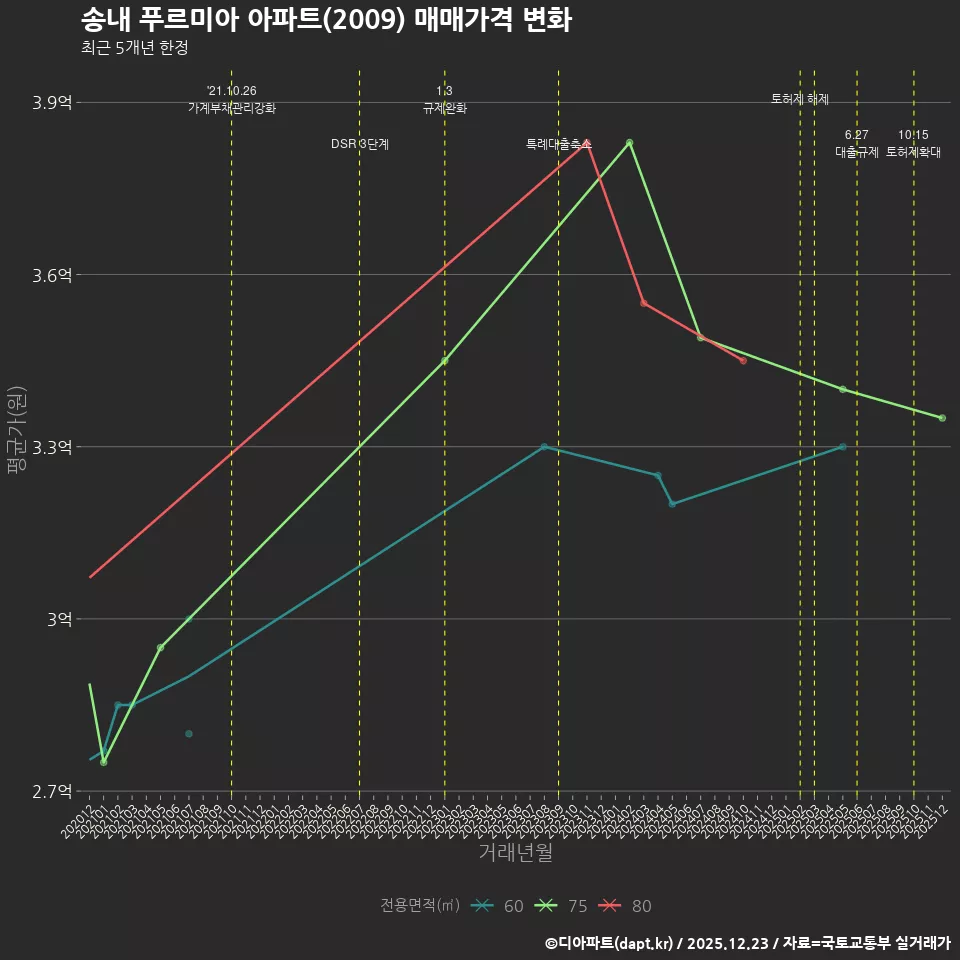 송내 푸르미아 아파트(2009) 매매가격 변화