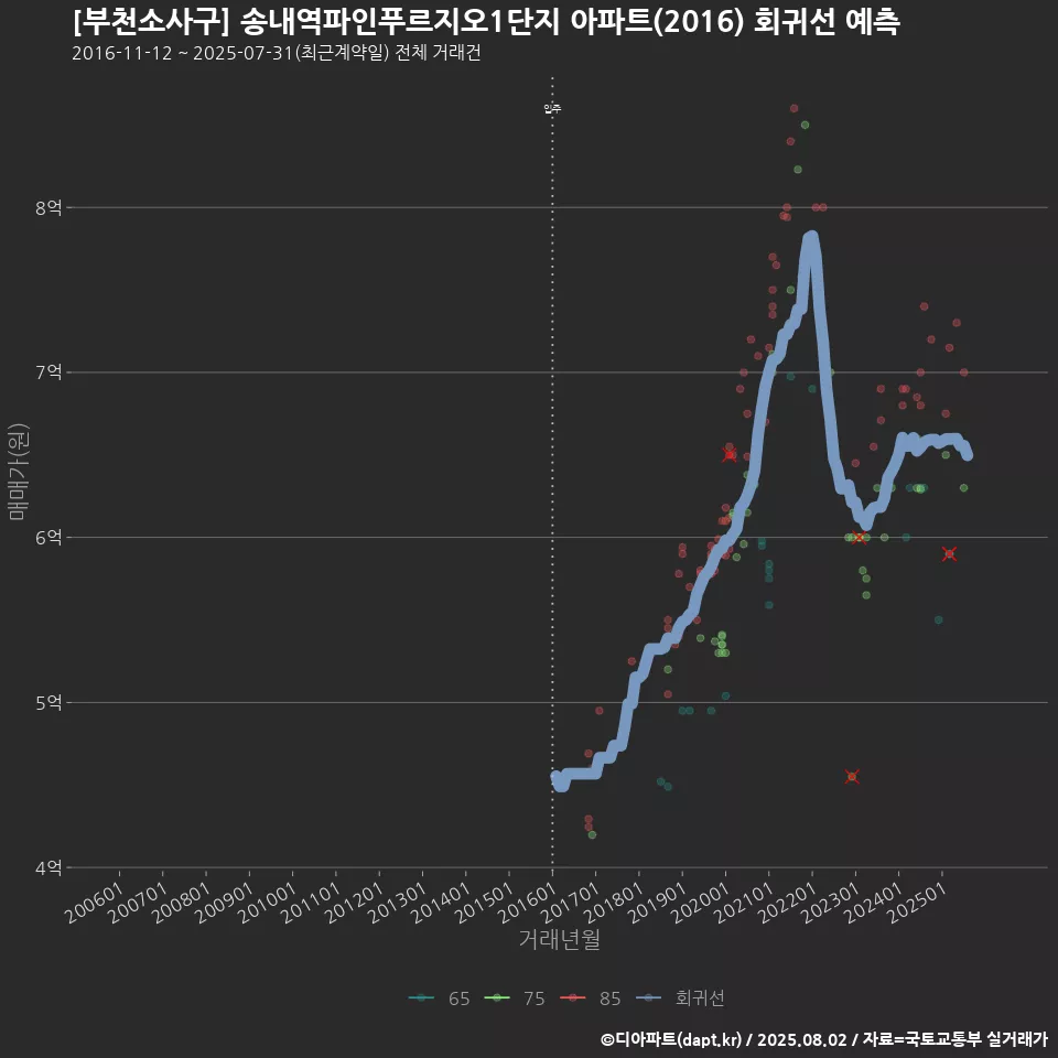 [부천소사구] 송내역파인푸르지오1단지 아파트(2016) 회귀선 예측