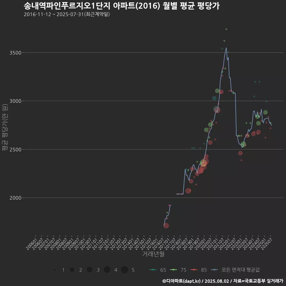 송내역파인푸르지오1단지 아파트(2016) 월별 평균 평당가