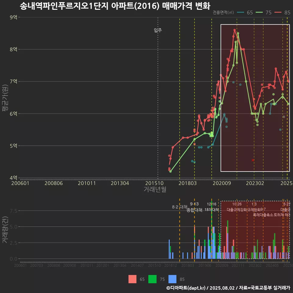 송내역파인푸르지오1단지 아파트(2016) 매매가격 변화