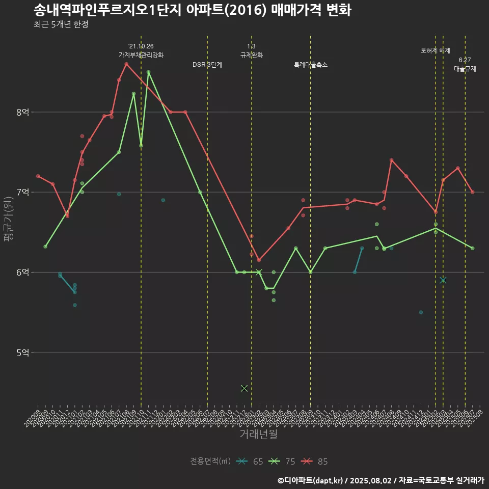 송내역파인푸르지오1단지 아파트(2016) 매매가격 변화