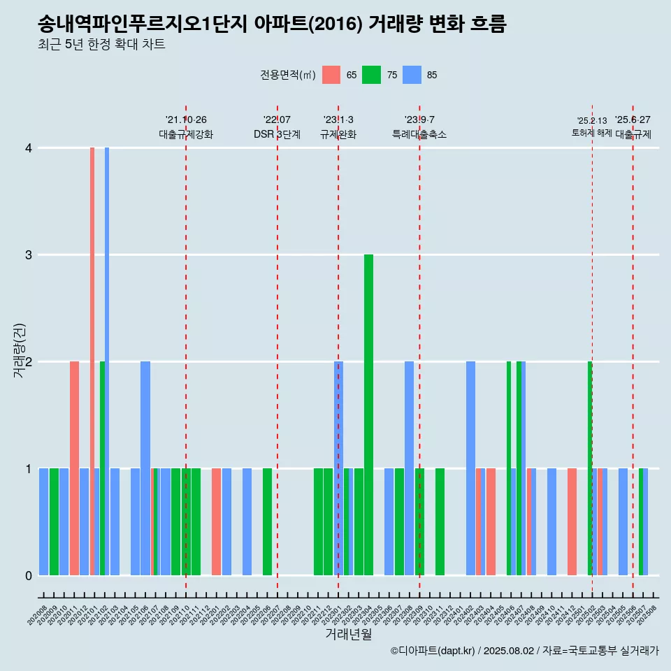 송내역파인푸르지오1단지 아파트(2016) 거래량 변화 흐름
